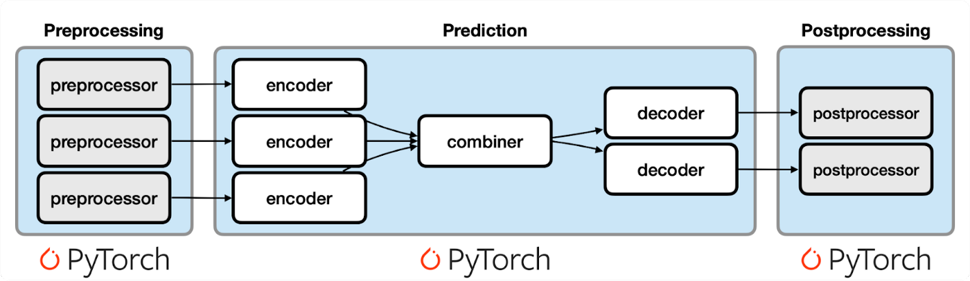 Ludwig three stage process for model inference and deployment with Pytorch Torchscript