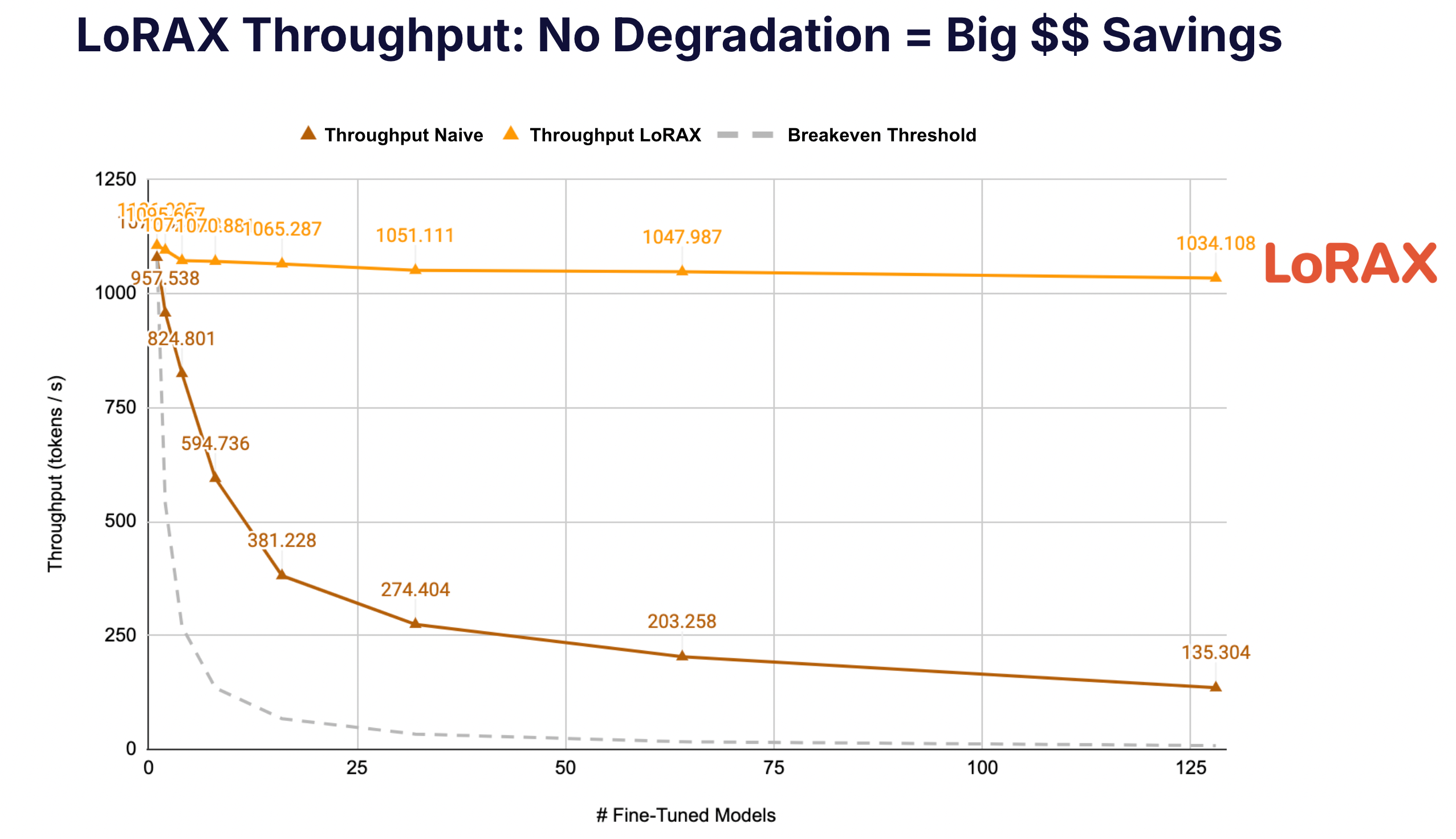 Benchmark of LoRAX with increasing adapters shows no degradation in serving performance event at massive scale.