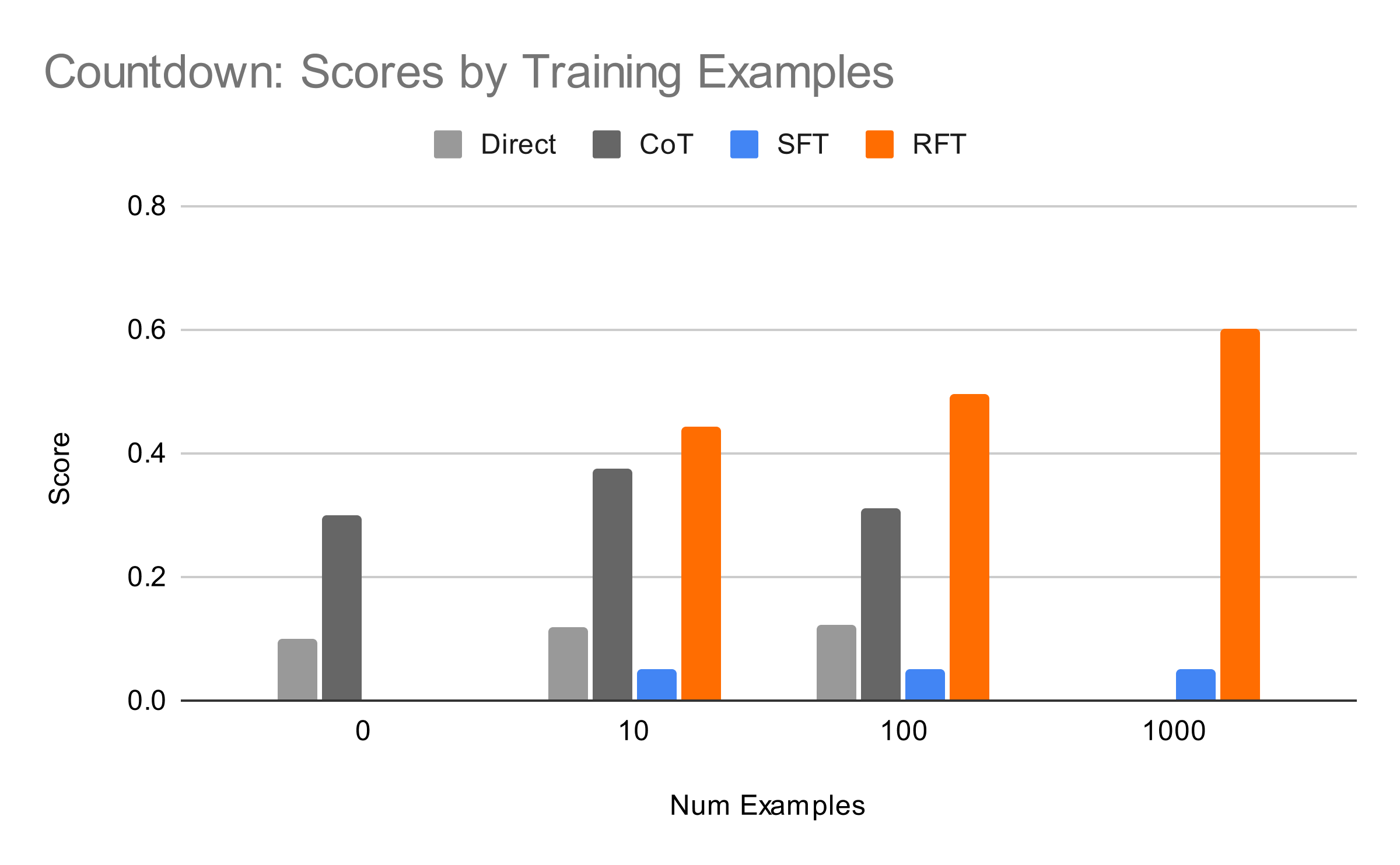 Countdown Scores by Training Examples
