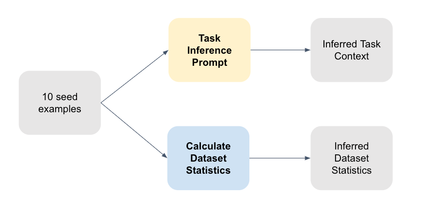 Synthetic Data Generation Method: Mixture of Agents