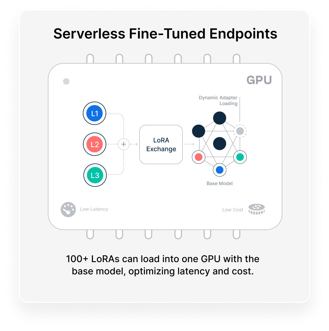 Serverless Fine-Tuned Endpoints