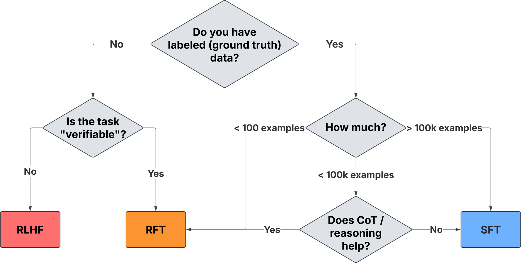RFT-SFT-flow-chart