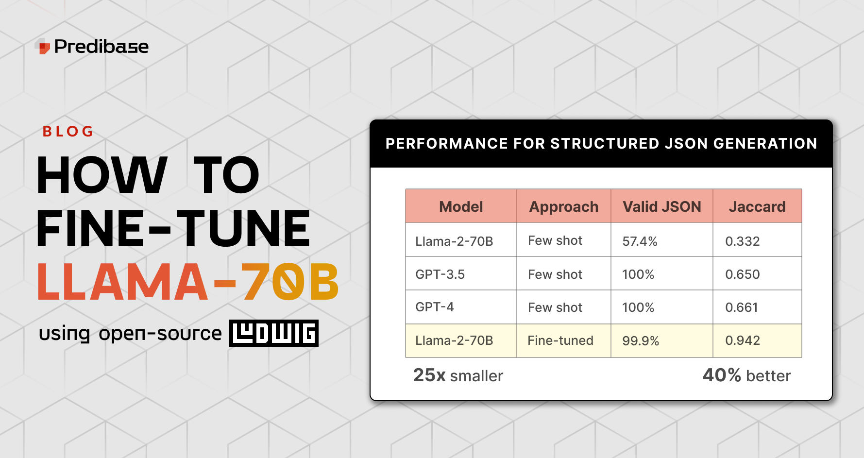 Fine-tuning Mistral 7B On A Single GPU With Ludwig - Predibase - Predibase