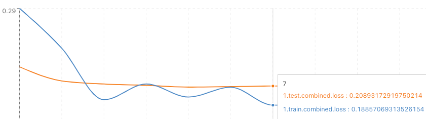 Monitor the progress and loss curves of your fine-tuning jobs