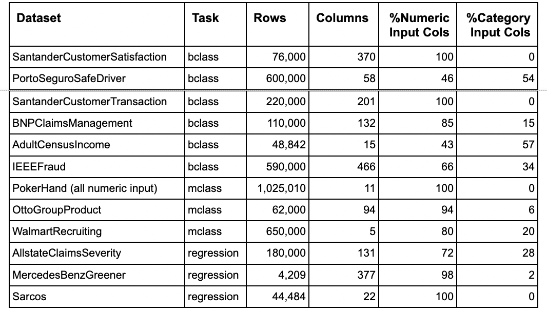 Table 1: Tabular Datasets used to develop AutoML heuristics for Ludwig