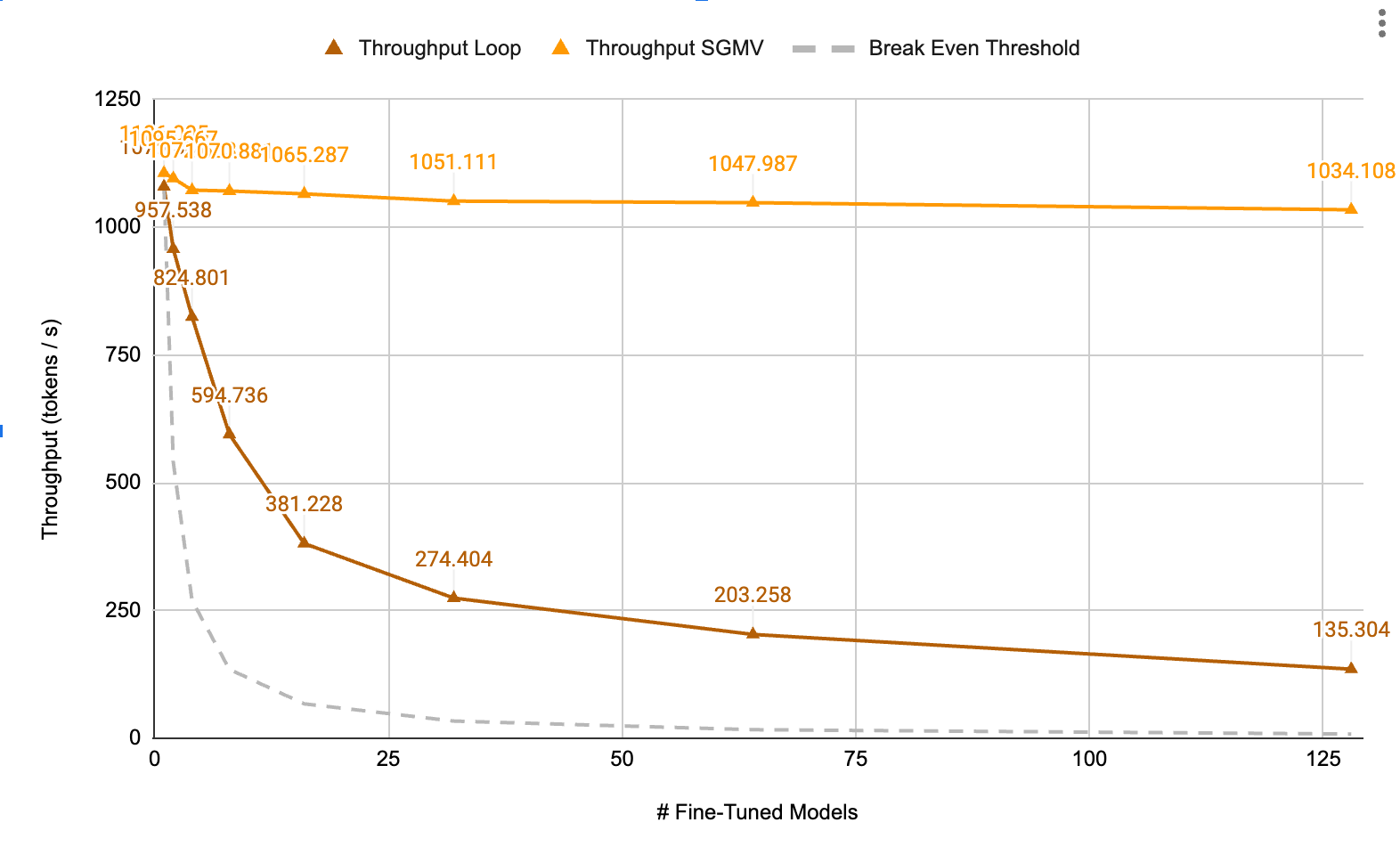 Lorax throughput