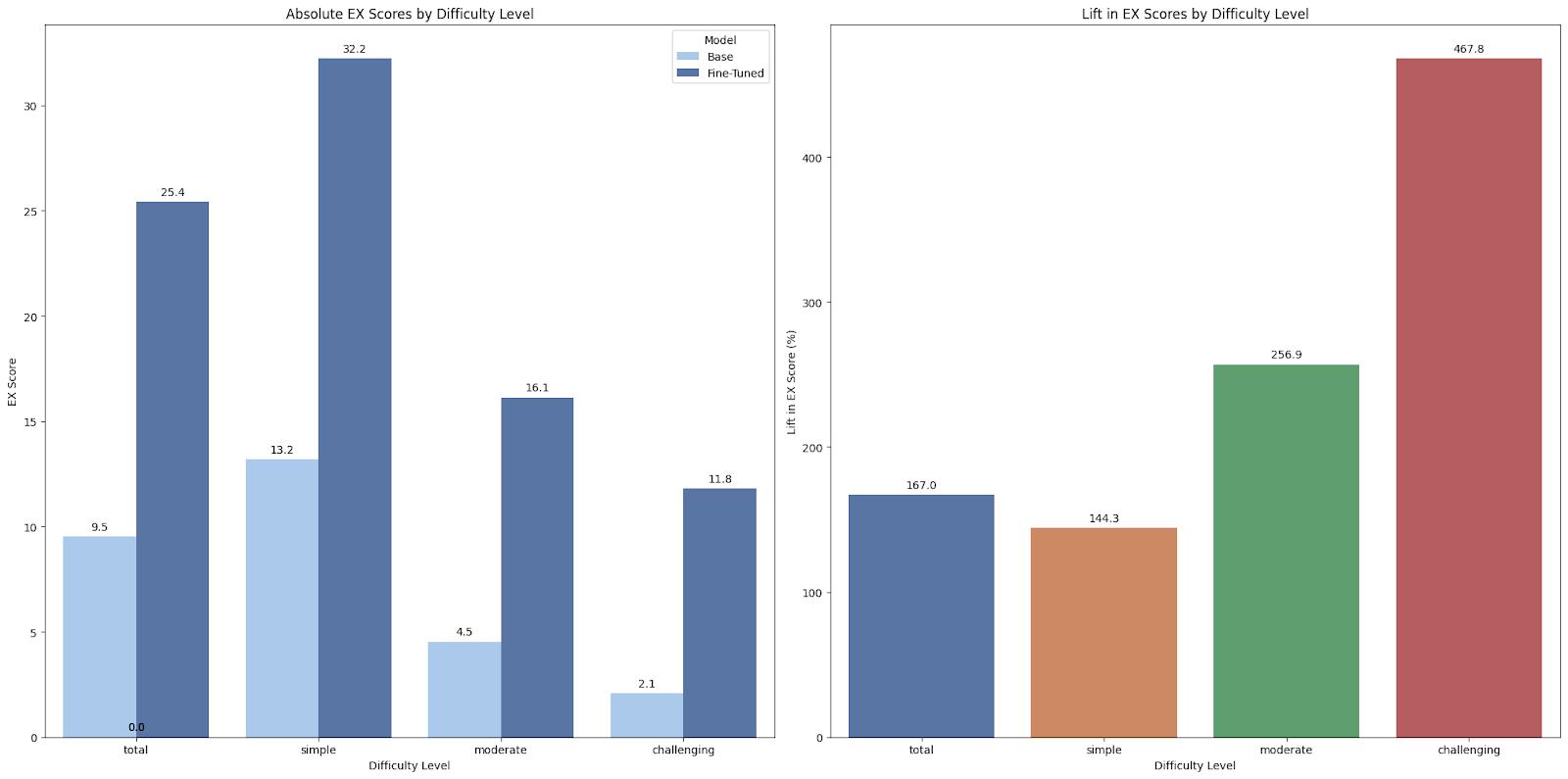 A Llama-3-8B model fine-tuned on a subset of the synthetic text-to-SQL data outperforms the base model by a wide margin on the BIRD-SQL benchmark, delivering an overall lift of 167% and a lift of more than 467% on challenging questions.