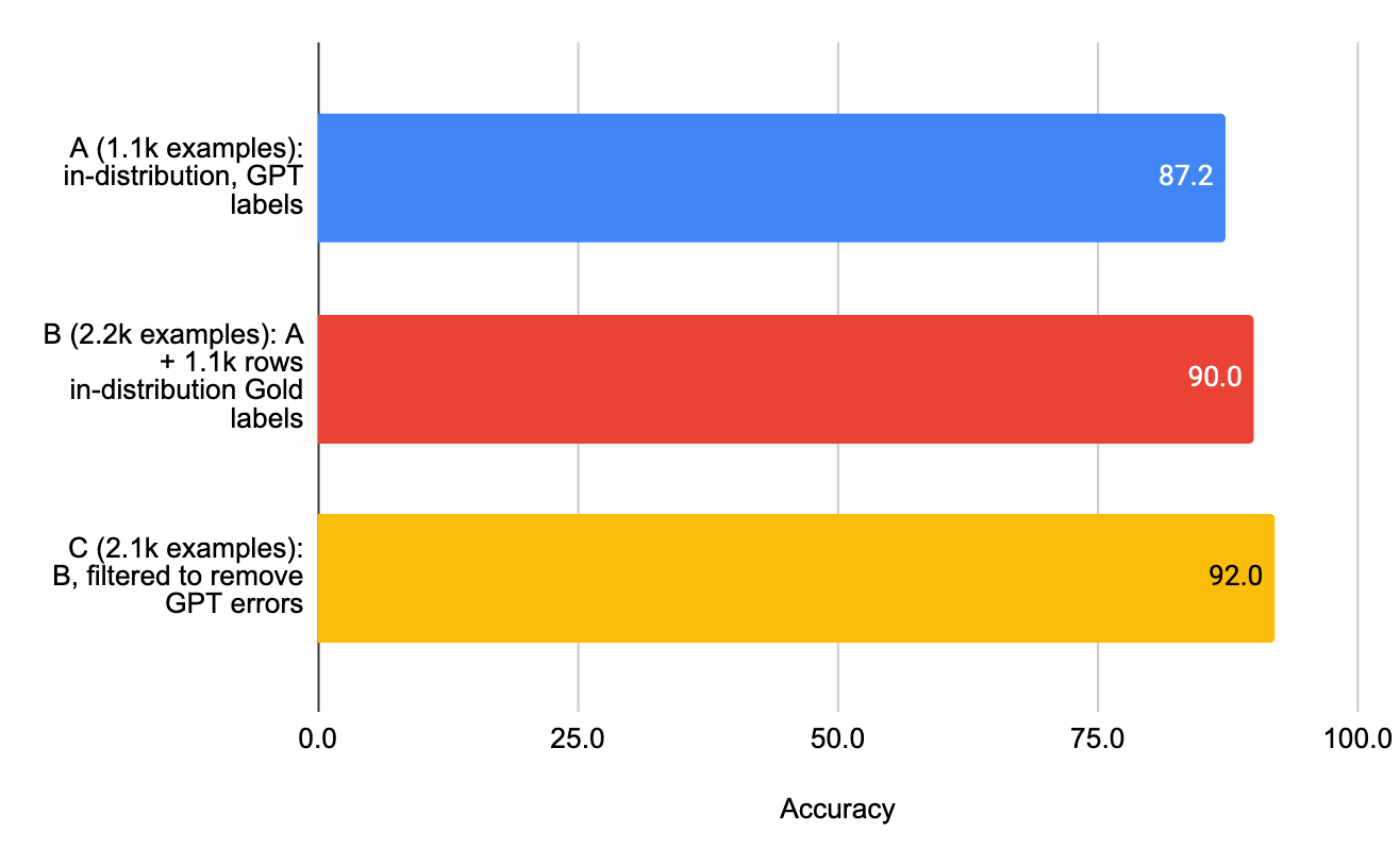 Model performance on a balanced test set.