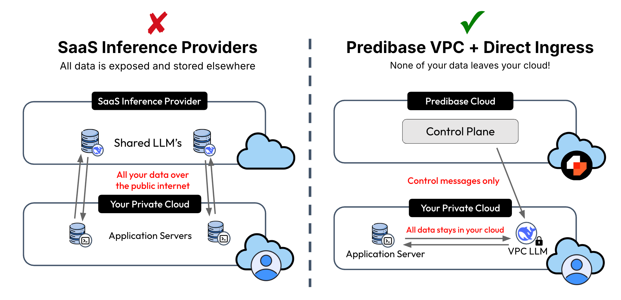 Predibase Virtual Private Cloud with Direct Ingress