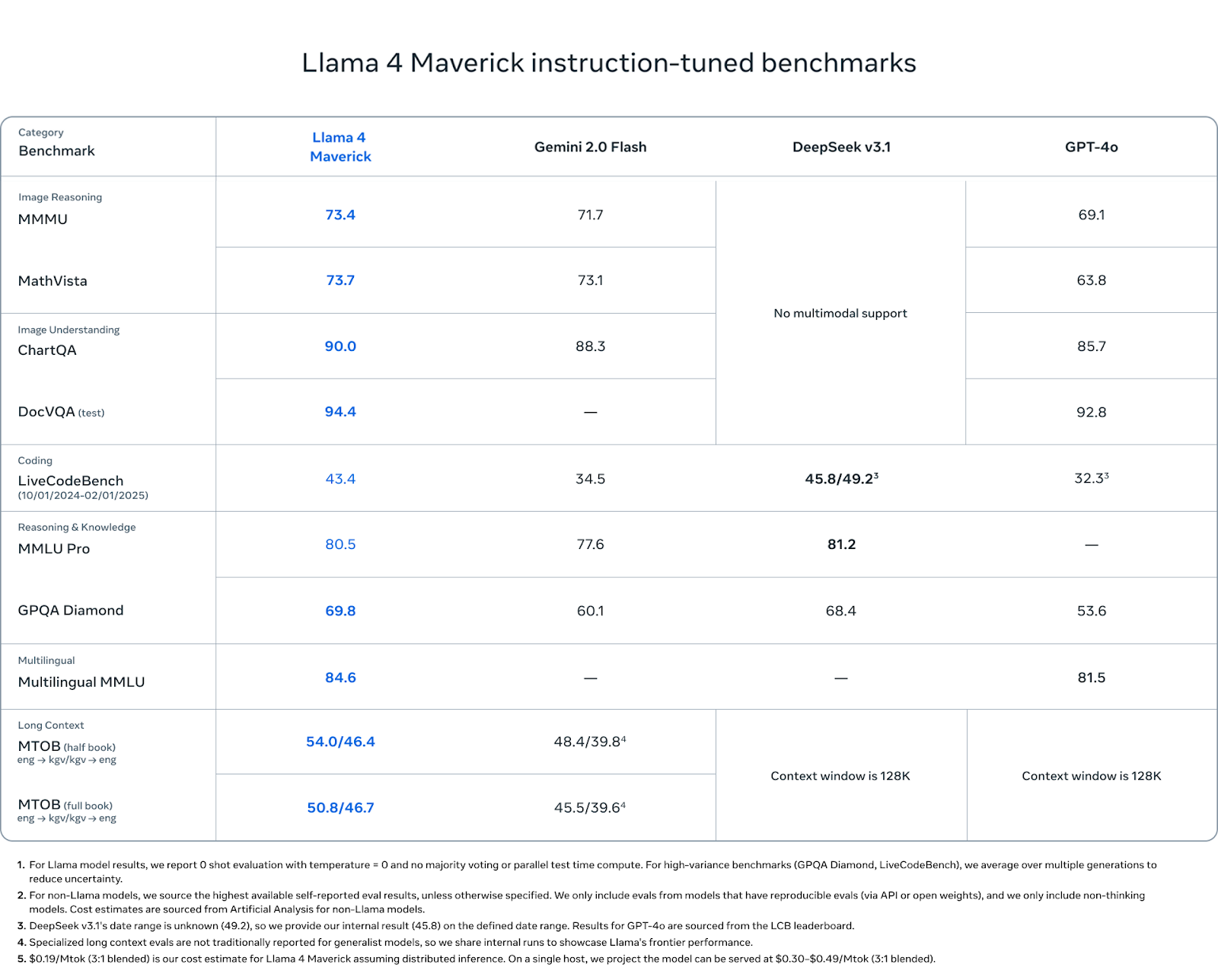 Llama 4 Maverick Performance Benchmarks vs. Gemini 2.0, DeepSeek v3.1 and GPT-4o