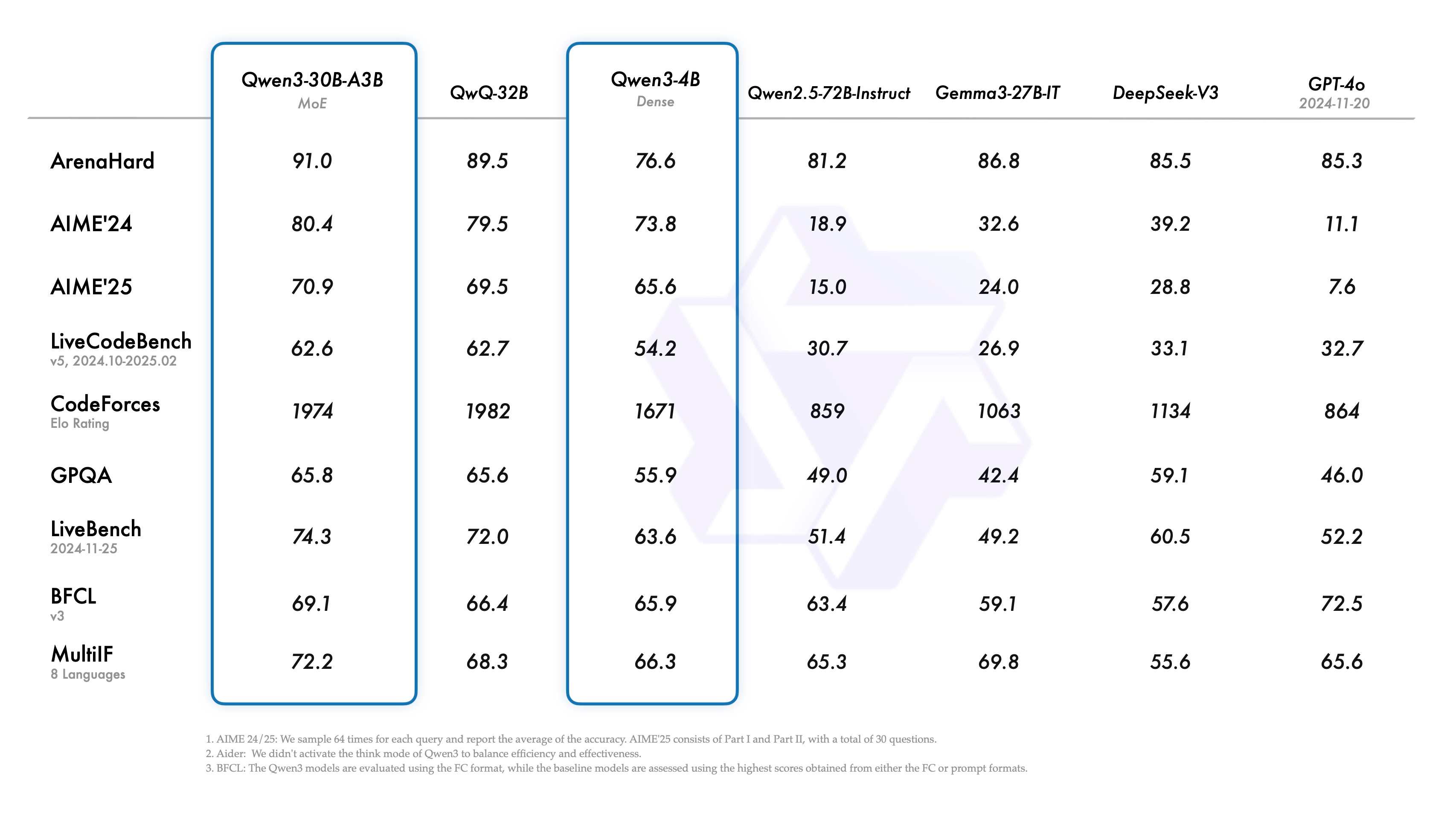 Performance Benchmarks of Qwen 3 vs. Qwen 2.5, Gemma 3, GPT-4o, Gemma 3 and DeepSeek-V3