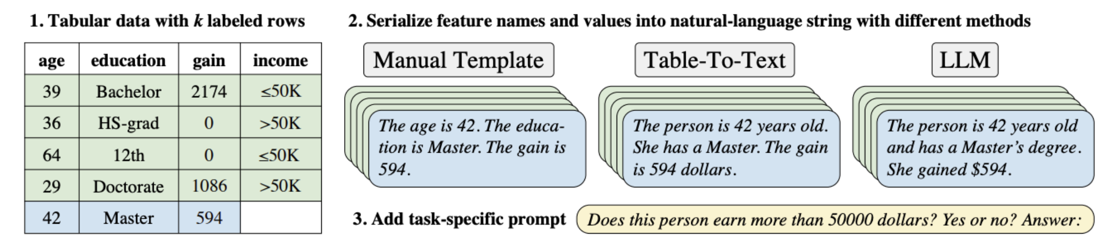 From the TabLLM paper – different ways of converting tabular data into a text string.