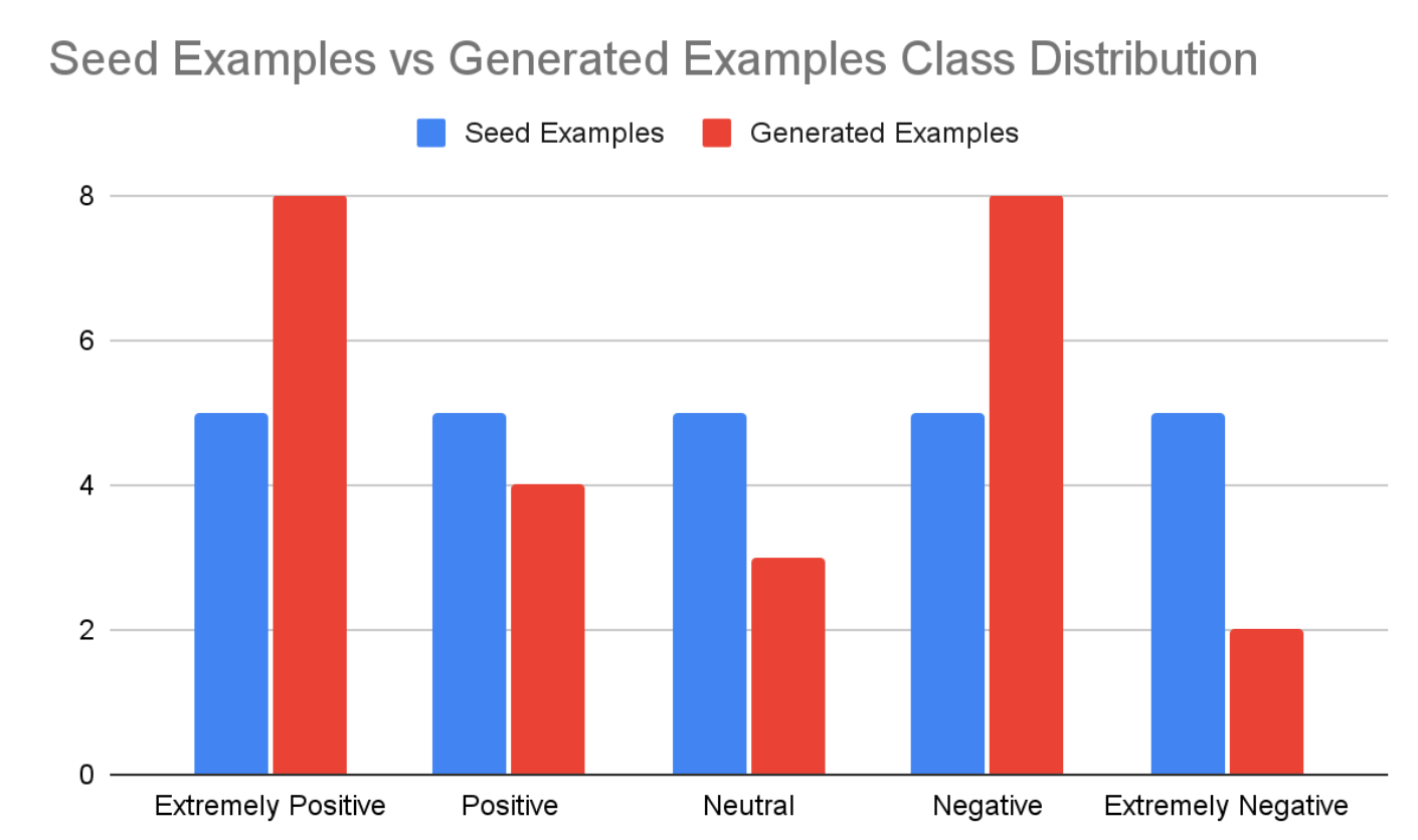 The generated dataset is heavily skewed towards two specific classes.