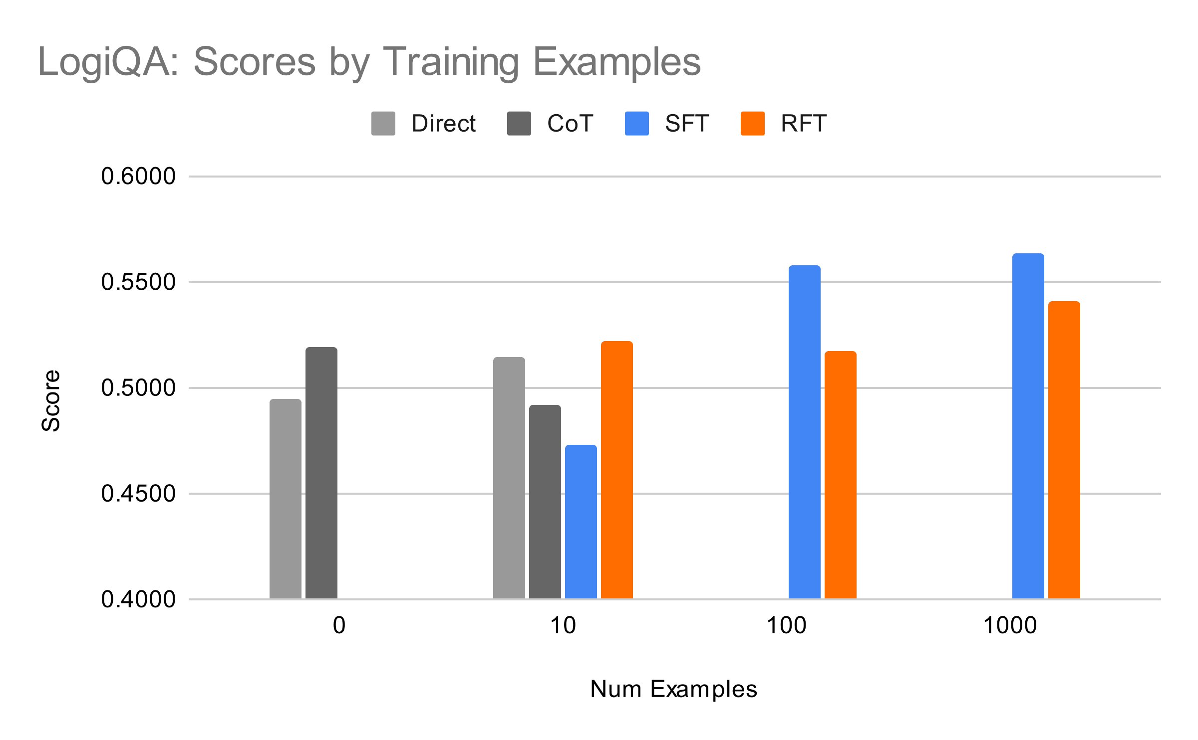 LogiQA Scores by Training Examples