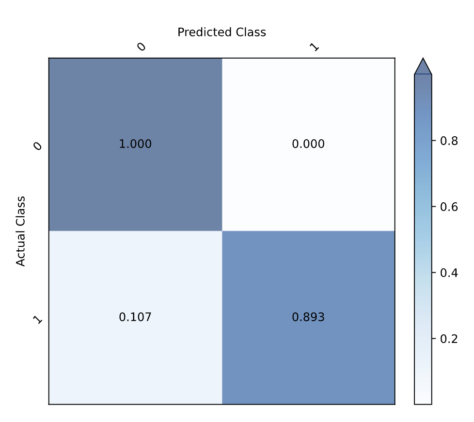 Confusion Matrix GBM Fraud Model