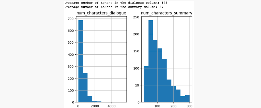 The accompanying notebooks calculate and plot the average token counts in the input and output columns for the SAMSum dataset.