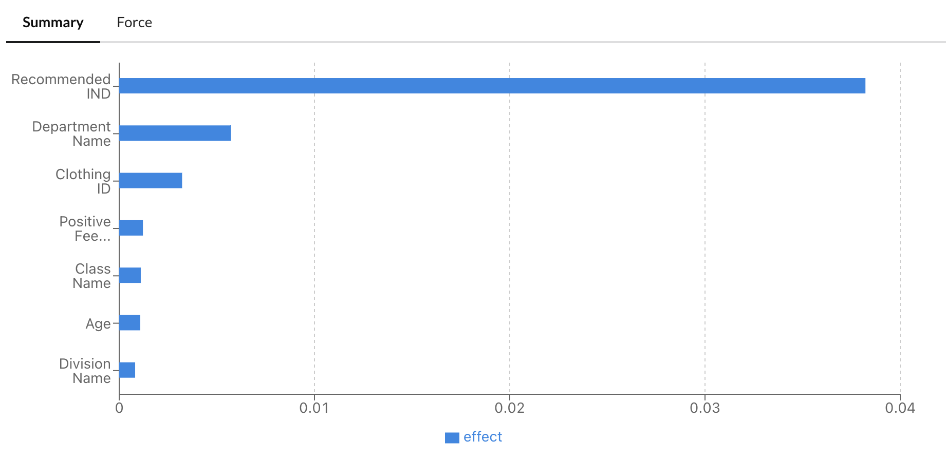 Feature importance without text