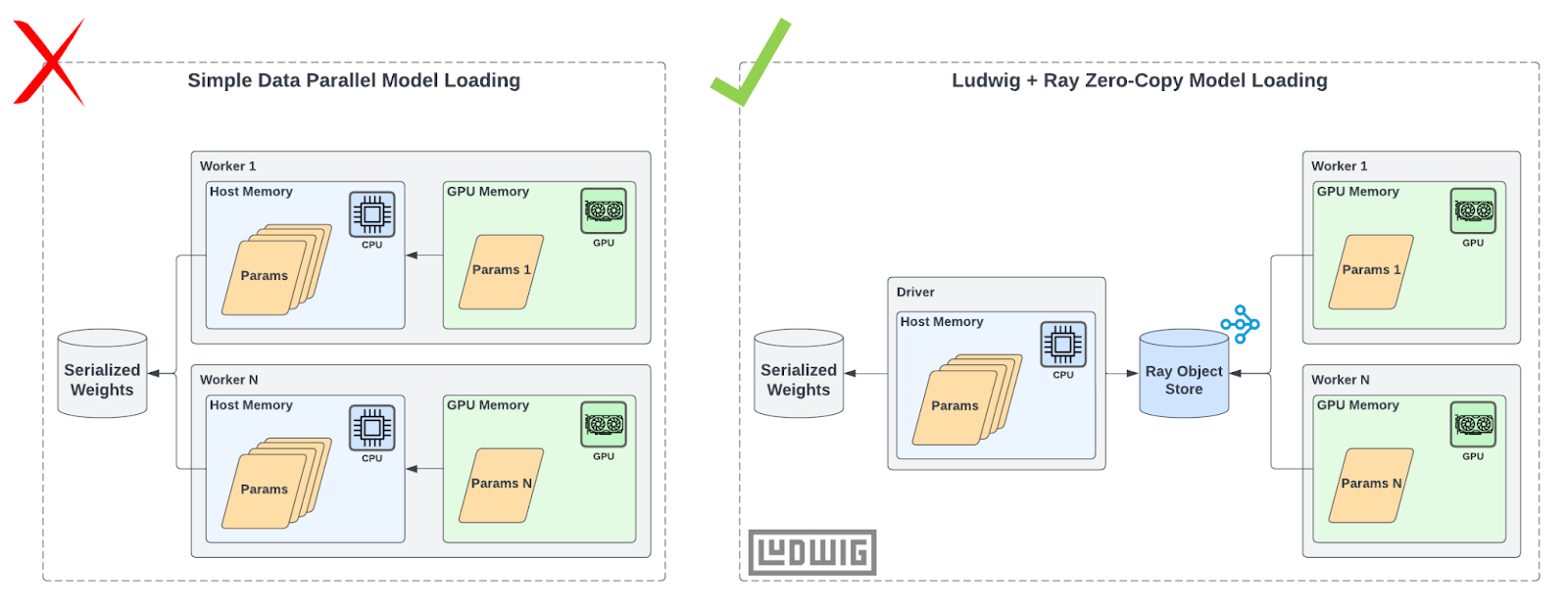 Comparing simple data parallel model loading with Ludwig + Ray zero-copy model loading.
