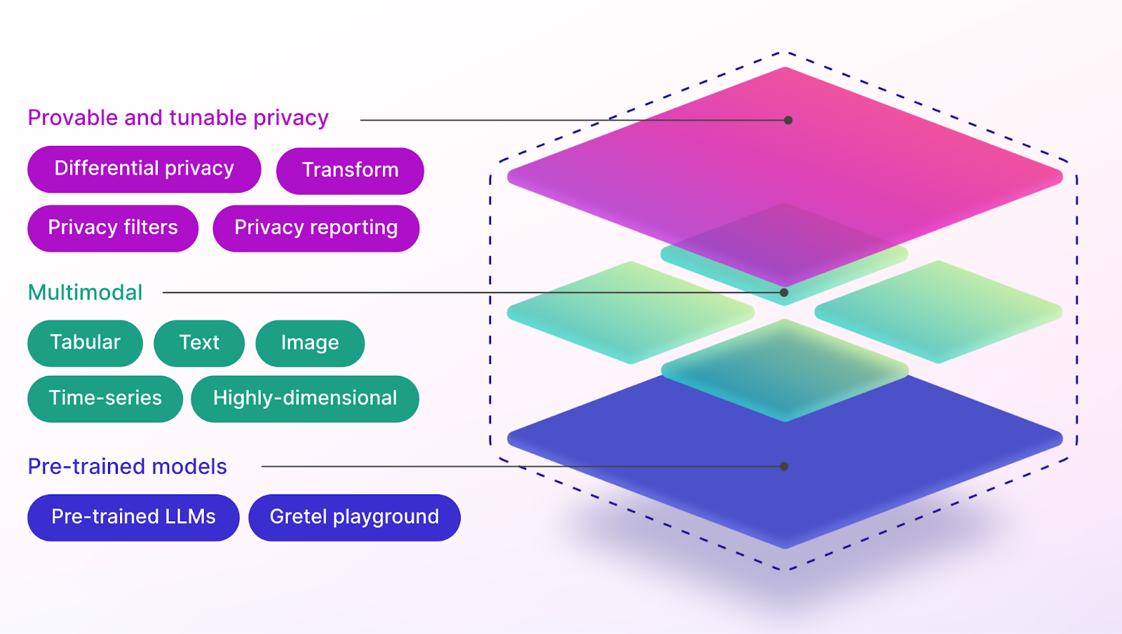 Gretel's Multimodal Synthetic Data Platform