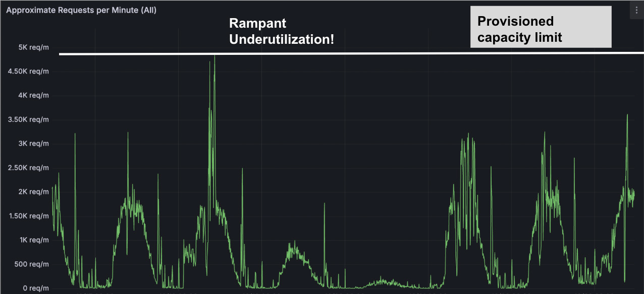 Provisioning GPUs for maximum traffic leads to costly unused capacity.