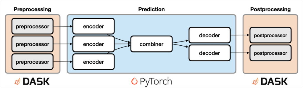 Ludwig three stage process for model inference and deployment with Dask and Pytorch