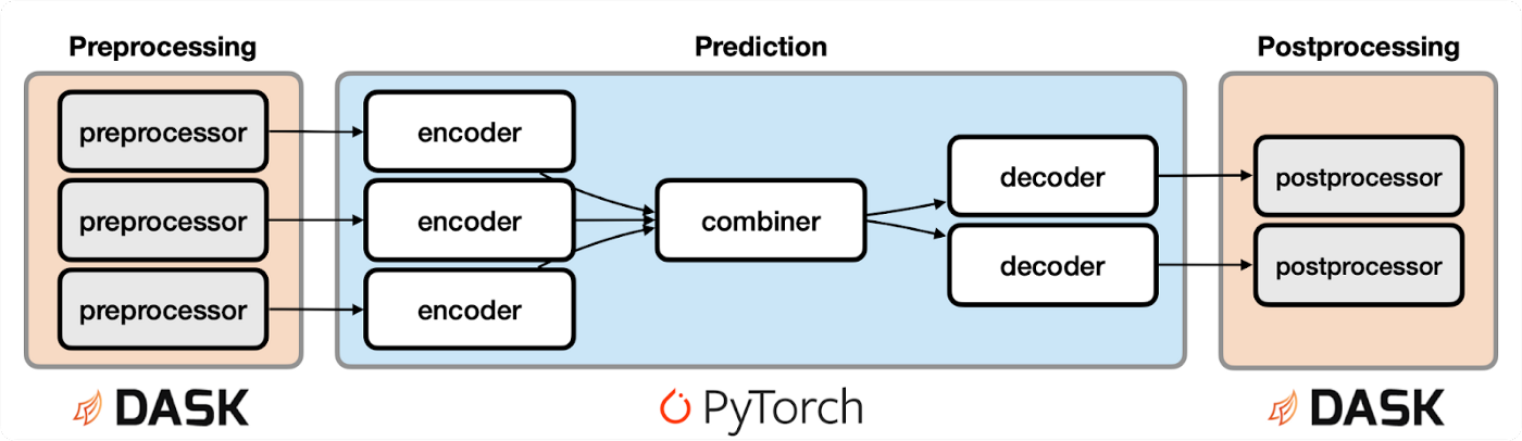 Ludwig three stage process for model inference and deployment with Dask and Pytorch