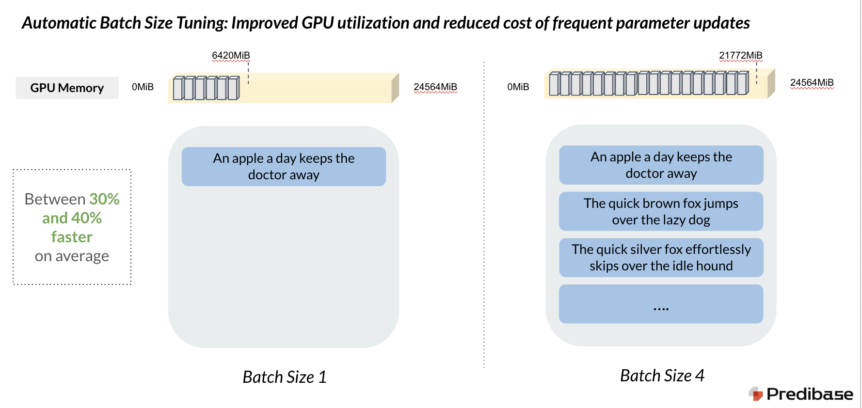 Automatic batch size tuning improved GPU utilization and reduced the cost of frequent parameter updates.
