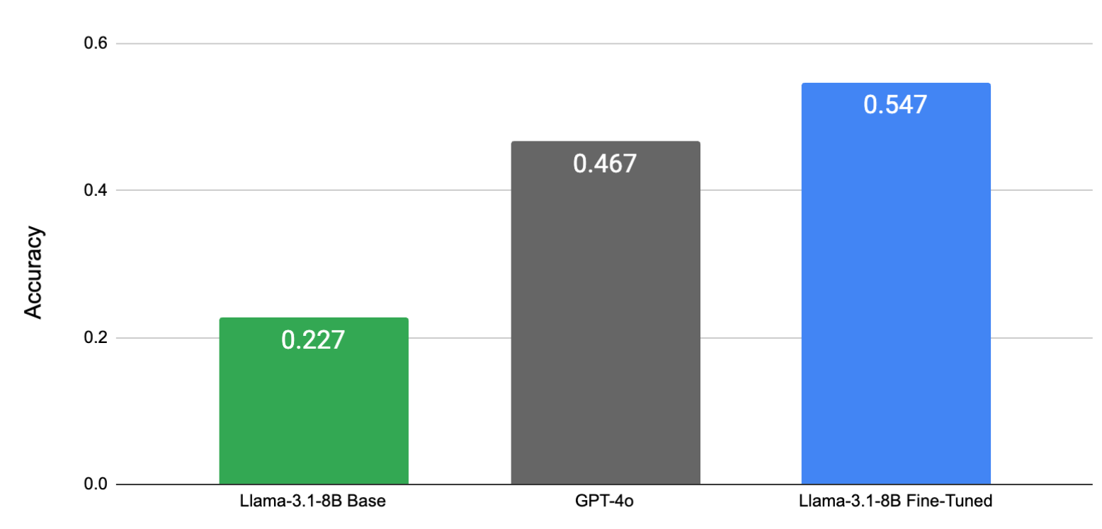 With only 10 rows of real data, our adapter trained on a combination of real and synthetic data outperforms 10-shot GPT-4o in a grounded common sense inference task.
