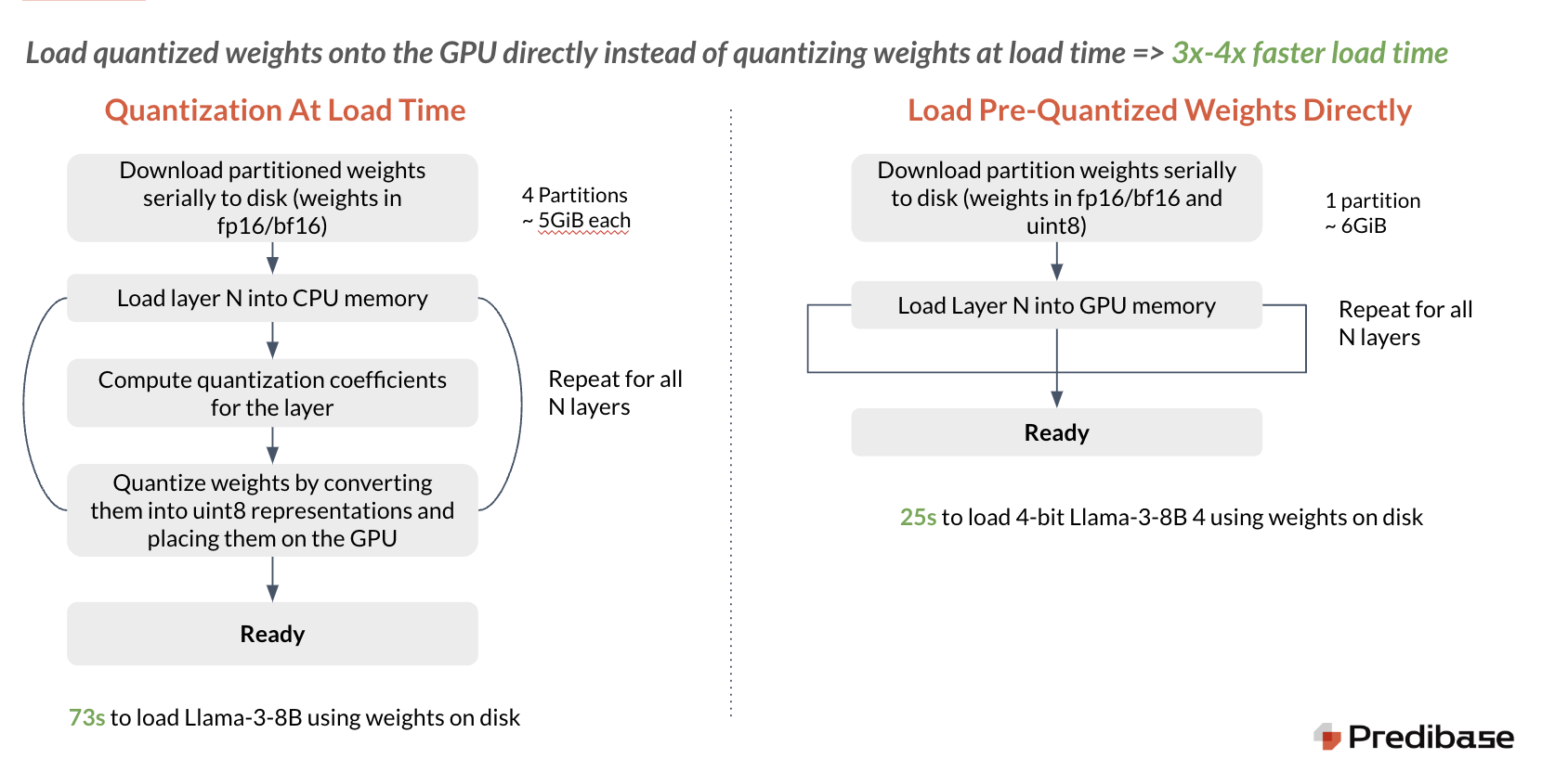 Load quantized weights onto the GPU directly instead of quantizing weights at load time => 3x-4x faster load time