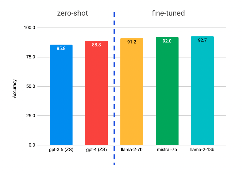 Model accuracy on a balanced test set comparing zero-shot performance of GPT-* models with OSS LLMs fine-tuned using a random subset of 10K examples.