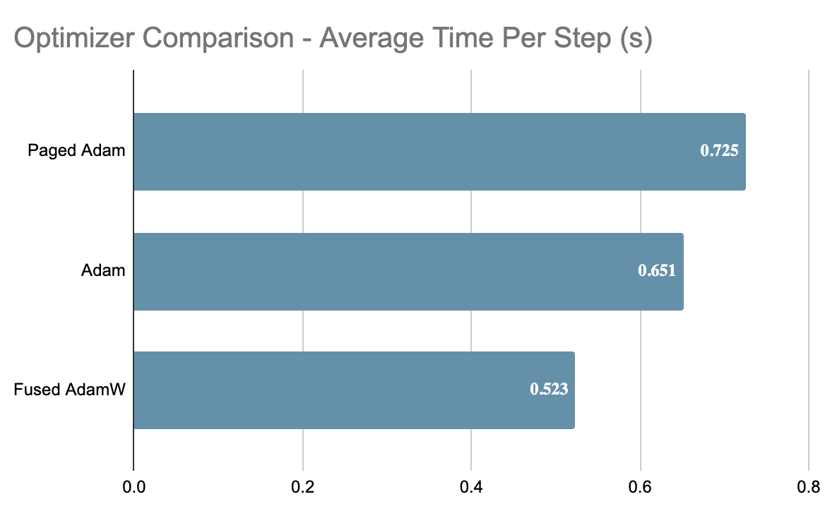 Regular Adam optimizer improves speeds by 10% and Fused AdamW by 39% on average.