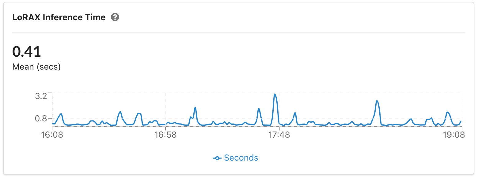 Convirza-LoRAX Inference Time-blog
