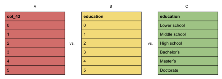 Figure: Language encodes important information about features. For neural networks, tree-based, and linear models, all three of these columns give the same amount of information as long as they are categorical variables. LLM’s performance depends rather heavily on good column semantics, particularly in the zero- and few-shot settings (see section 5.1 of TabLLM), as to take advantage of pre-trained LLM's understanding of the English language.