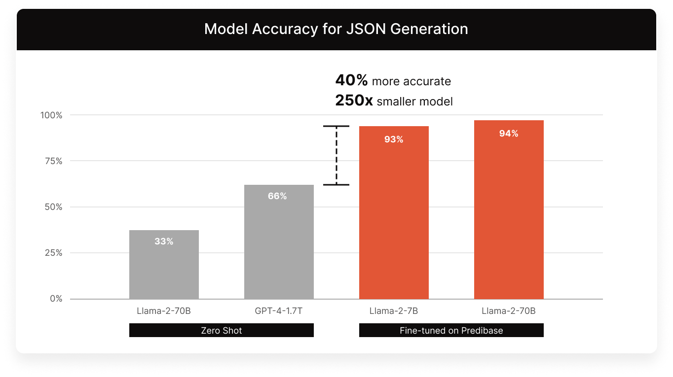 How To Fine-tune LLaMa-2 On Your Data With Scalable LLM Infrastructure ...