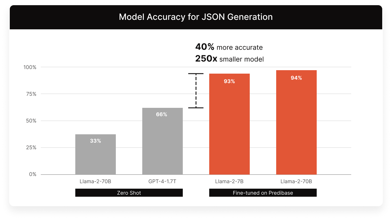 Fine-tuned LLaMA-2 outperforming GPT4 for JSON Generation  — 250 times smaller, 40% more accurate in our experiments!!