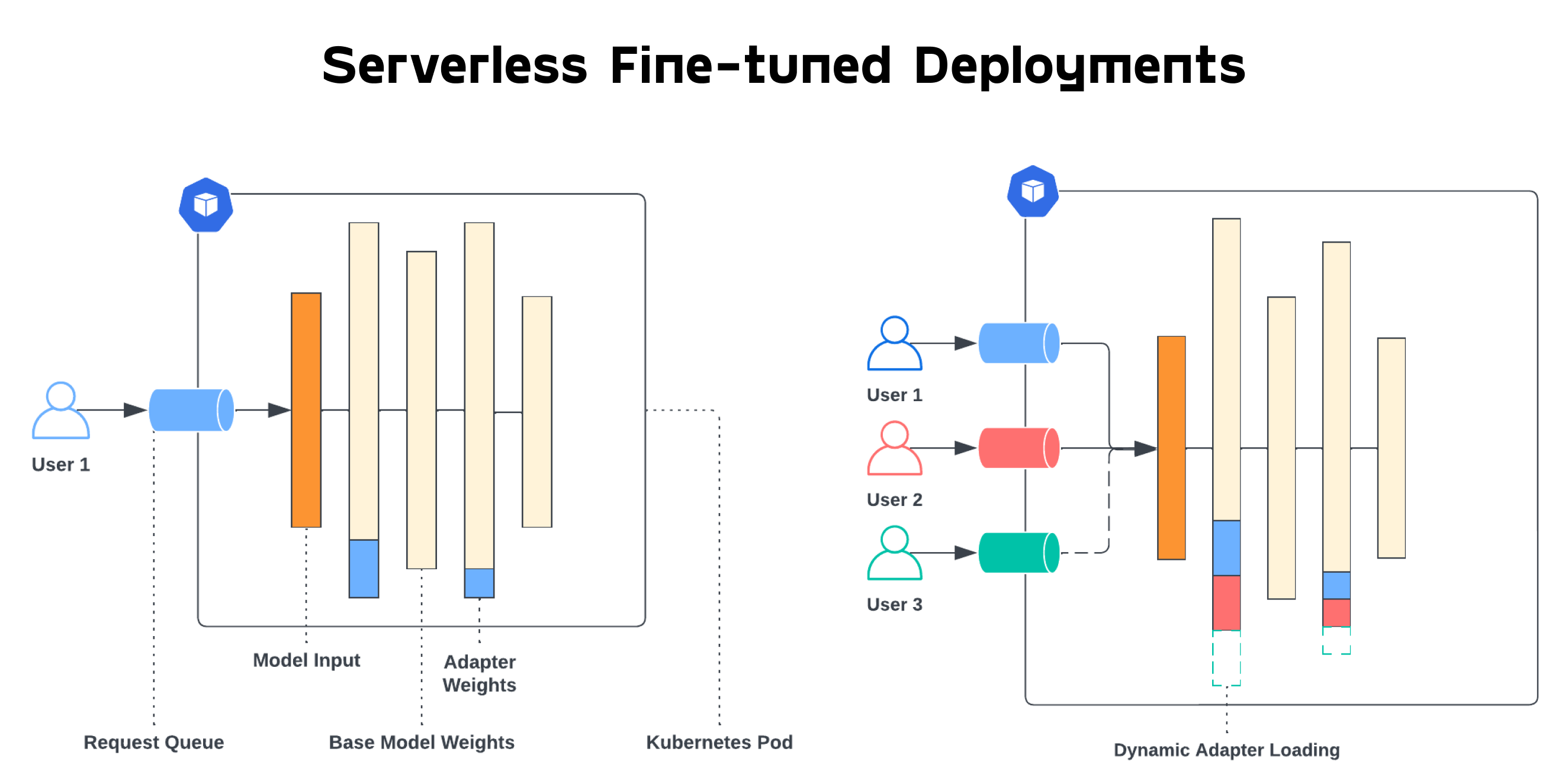 Serverless Fine-Tuned Endpoints