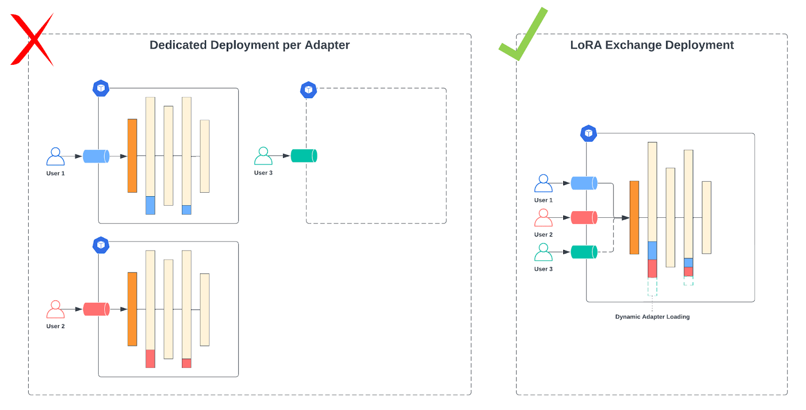 Architecture diagram of multi-LoRA serving on a single GPU using Predibase’s open-source LoRA Exchange (LoRAX) server. Serve multiple fine-tuned LLMs on one base model with dynamic swapping.
