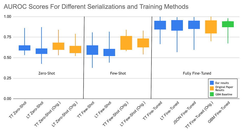 Despite multiple possible serialization approaches both the original TabLLM paper and our experiments suggest that there's no significant quality difference across rule-based serialization methods (Text Template, List Template, JSON) as long as the feature names and string values are provided in the prompt.