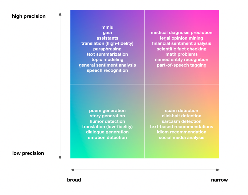 Spectrum of NLP tasks. The broader the domain and higher required precision, the more difficult the problem, and the less likely distillation will "just work".
