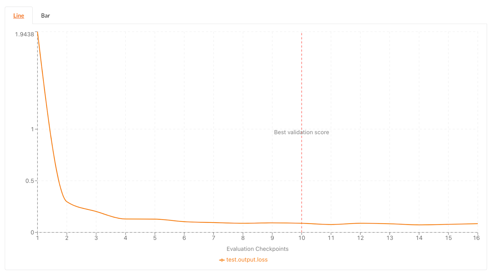 Loss curve from our Gemma-7B-Instruct training run