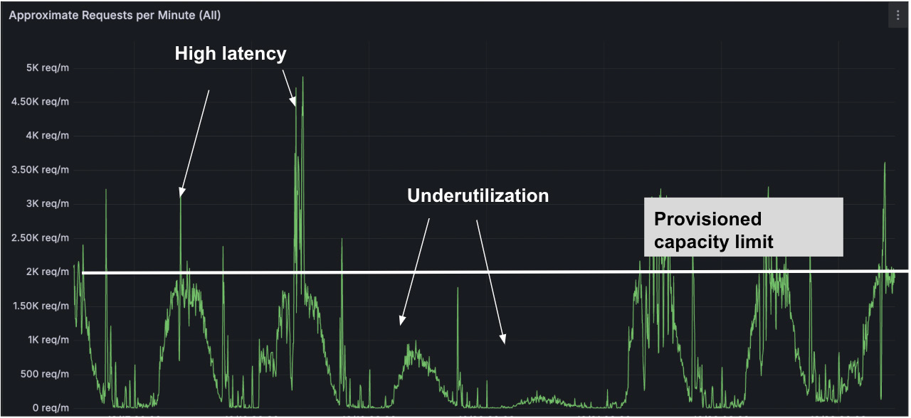 Provisioning GPUs for average traffic patterns can lead to poor latency during peak loads