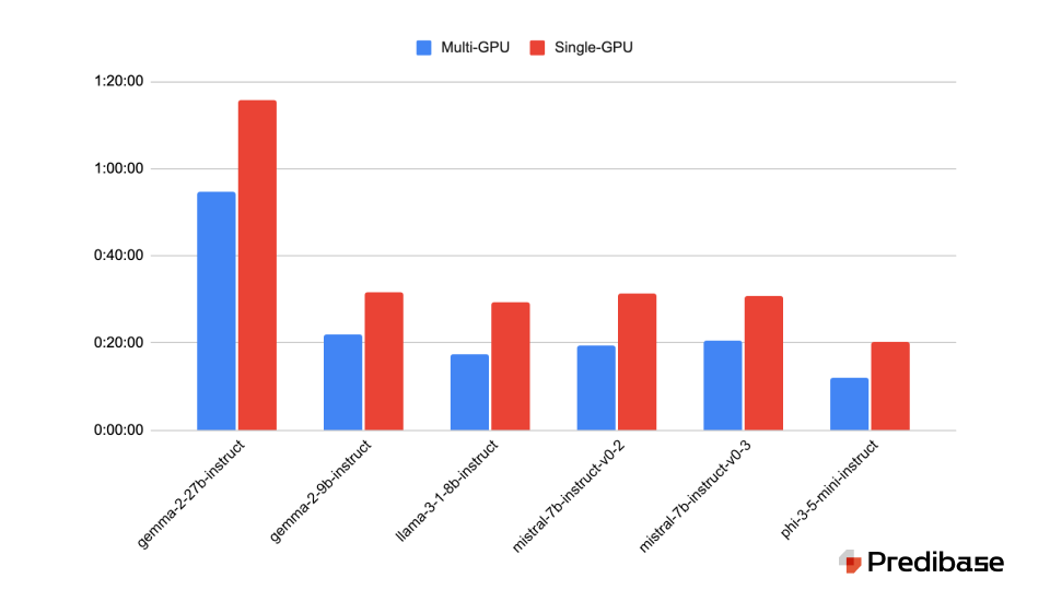 Multi-GPU training