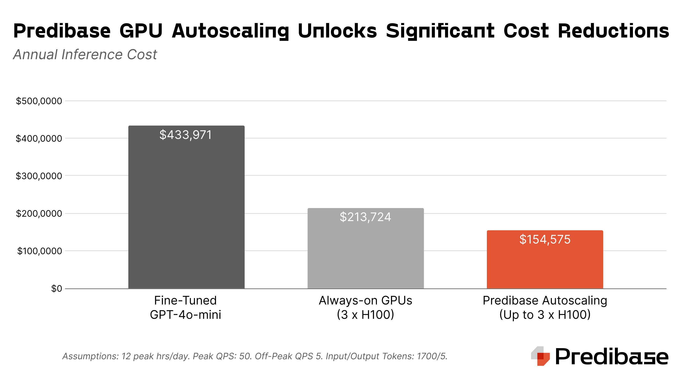 Predibase-Inference-Engine-Autoscaling-Costs-Blog