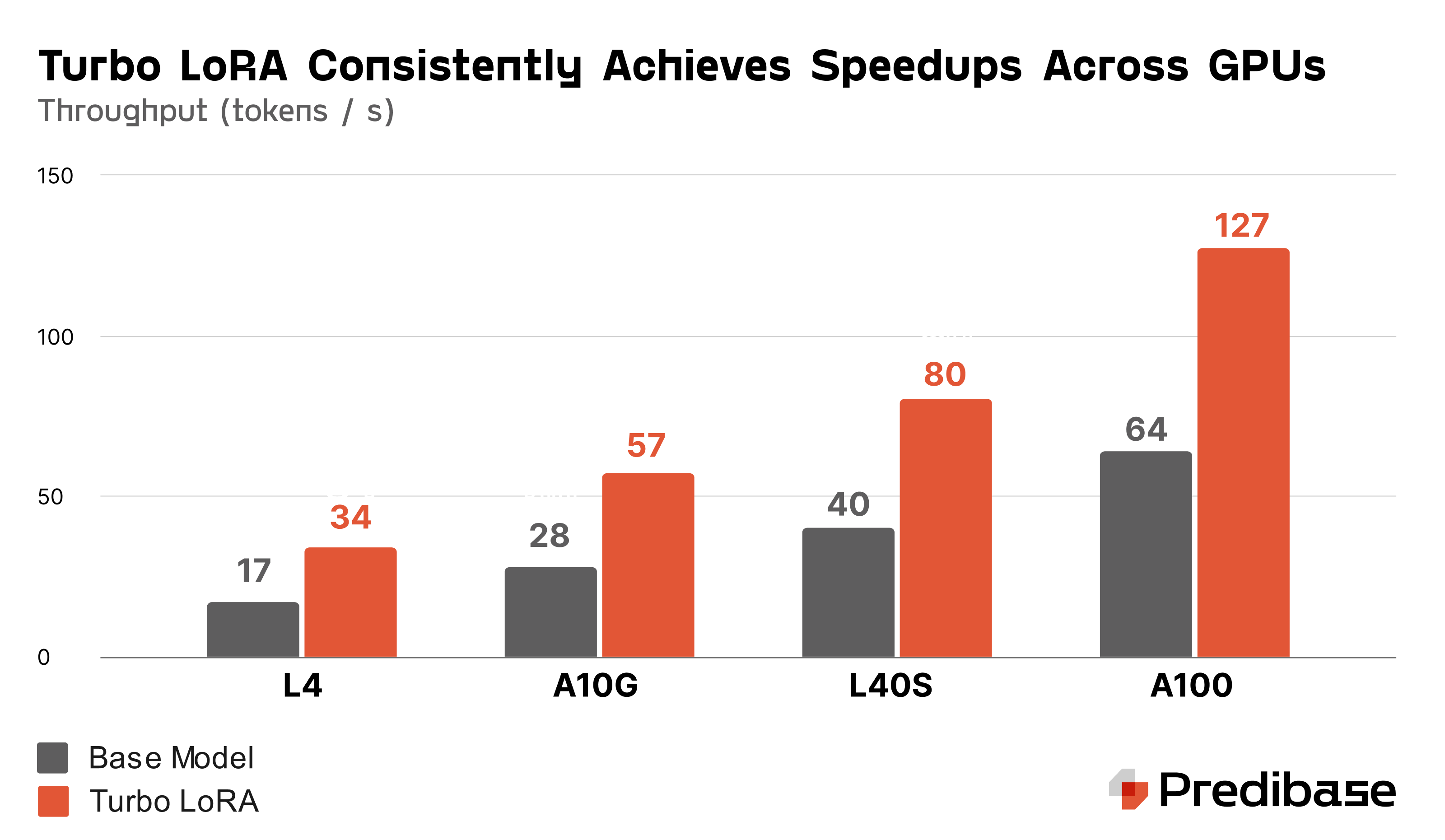 Turbo-LoRA-GPUs