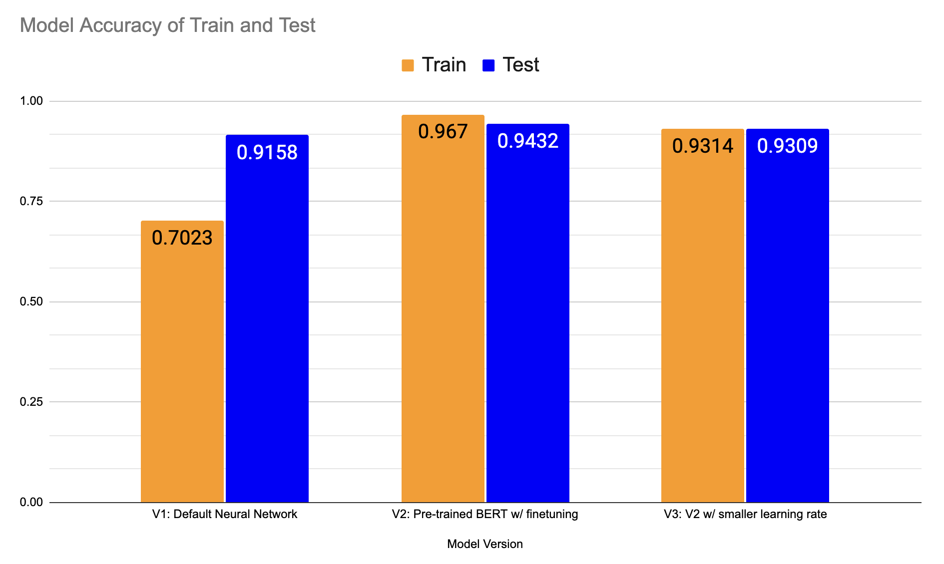 Topic Classification Blog - model results