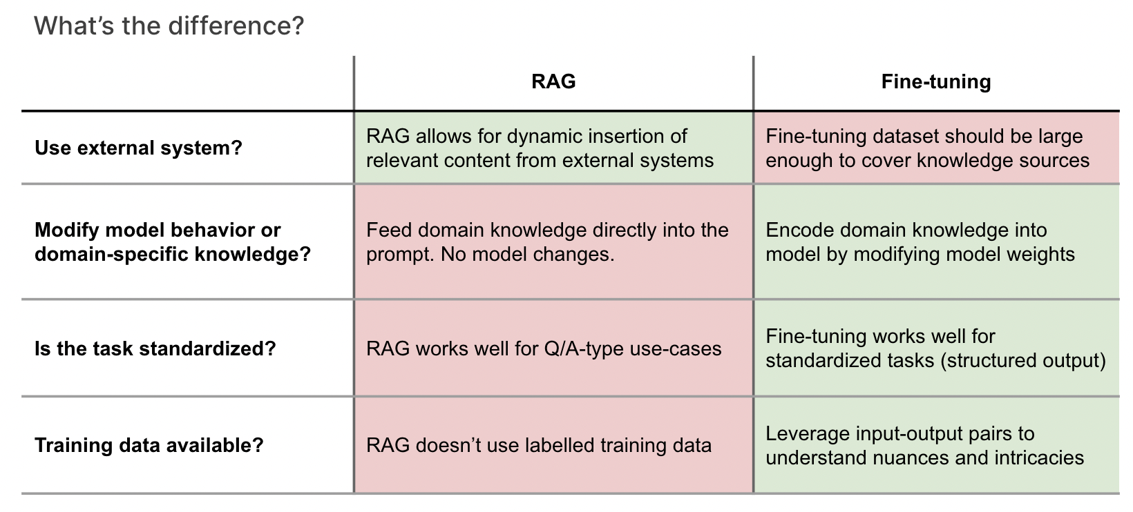 Comparing RAG and Fine-tuning: When to choose the right technique for your task.