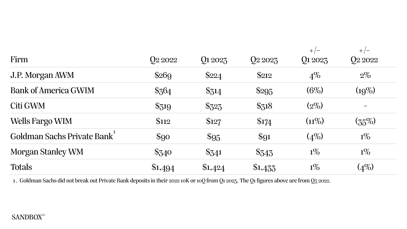 Q2 2023 deposit balances reported by major wealth managers. Sources: J.P. Morgan Chase, Bank of America, Citigroup, Wells Fargo, Goldman Sachs, and Morgan Stanley