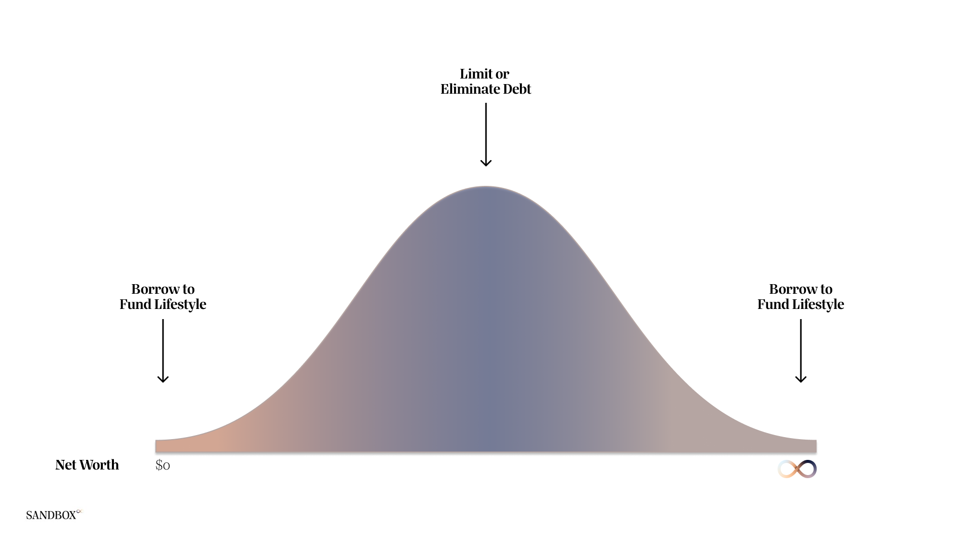 Significant borrowing occurs on both sides of the Borrower's Bell Curve, with HNW borrowers using liquid and illiquid assets as collateral to add capacity to their balance sheets.