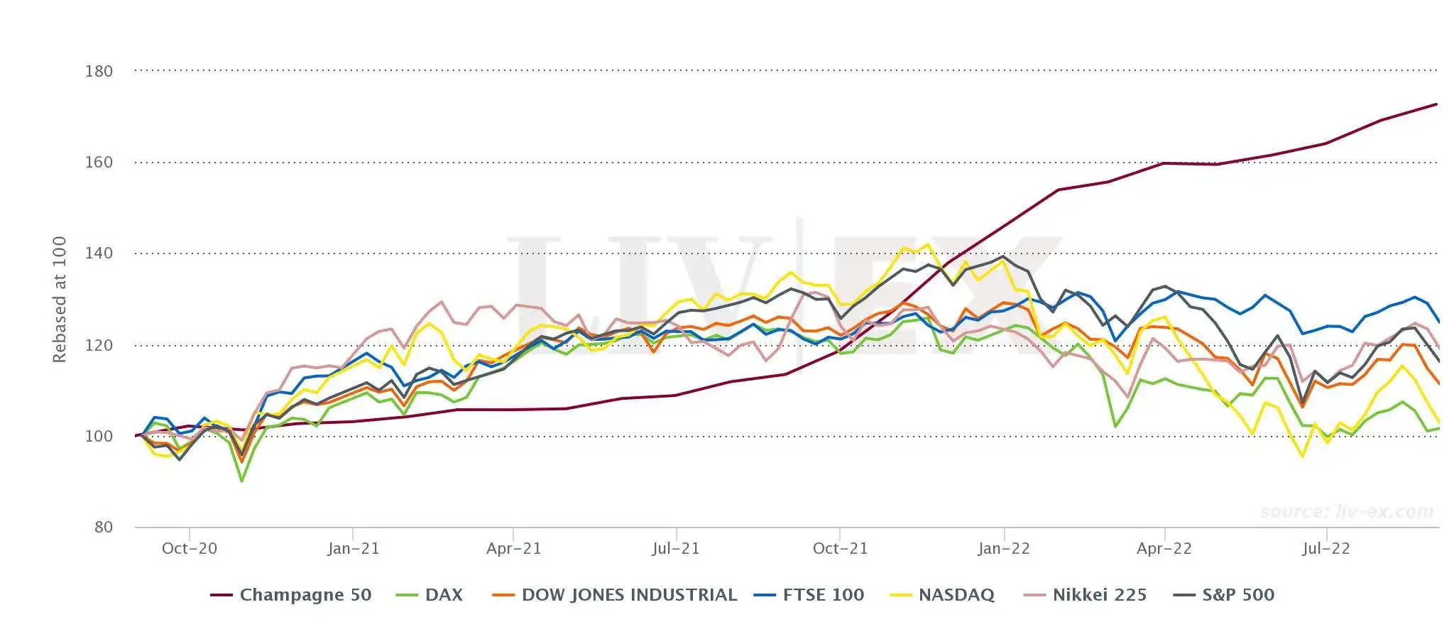 Source: Champagne: The Growing Secondary Market for Luxury (LIV | EX, September 2022)