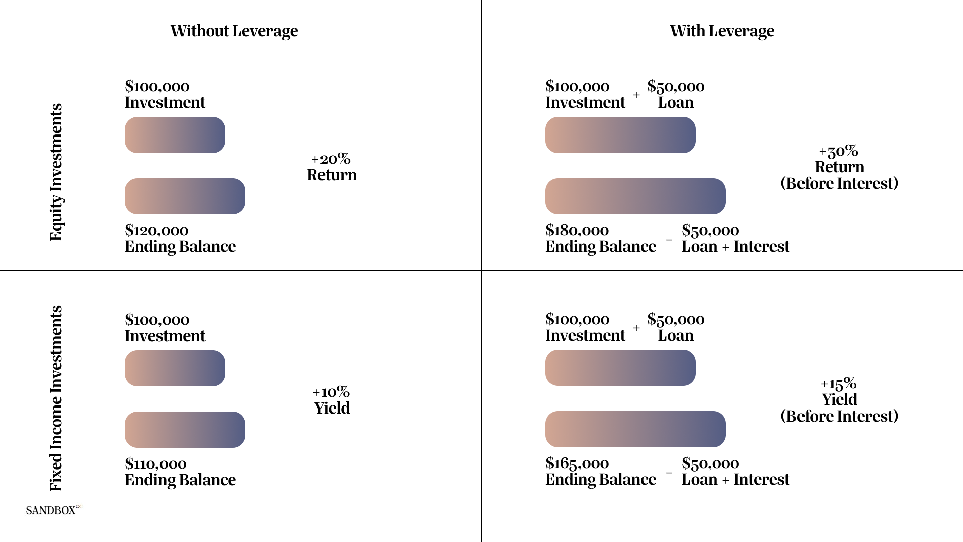 When conservative borrowing works in your favor, it can hypothetically lead to healthy returns. As discussed above (and below), however, the downside may involve losing more than you invested.